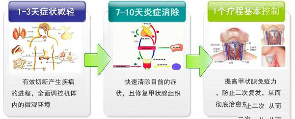 甲状腺囊肿的症状问答